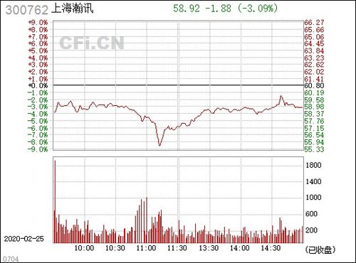上海瀚訊 300762